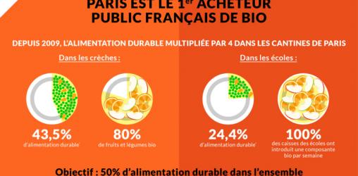 Plan Alimentation Durable : 3 questions @Celia_Blauel #paris