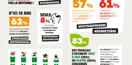 baromètre les français et l'environnement par Agir pour l'environnement et ifop