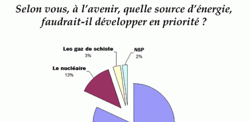 Sondage BVA - Le nucléaire n'a pas d'avenir, les gaz de schiste non plus !