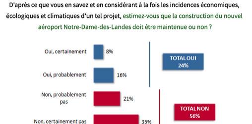 Moins d’1/4 des français soutient le projet d’aéroport de Notre-Dame-des-Landes